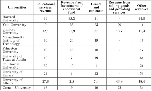 Table 2 Revenue Structure of World Leading Universities, % 21 Universities  Educational services  revenue  Revenue from  Investments / endowment  fund Grants and  contracts  Revenue from selling goods and providing services  Other  revenues Harvard  Univer