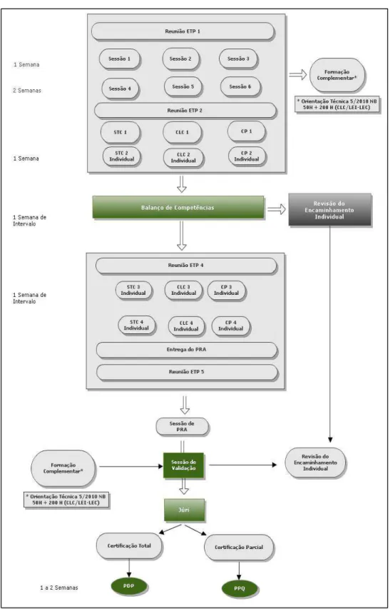 Ilustração 3- Estruturação do processo RVCC no Nível Secundário 