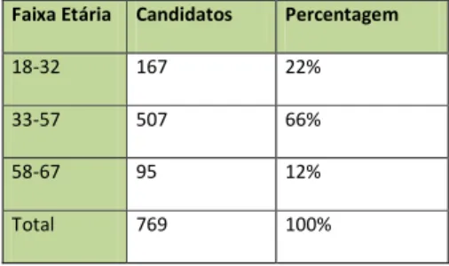 Gráfico 1b: Distribuição dos candidatos por faixa etária, principais categorias   