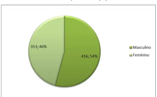 Gráfico 2: Distribuição dos candidatos por género 