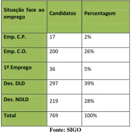 Gráfico 4 : Distribuição dos candidatos por situação face ao emprego 