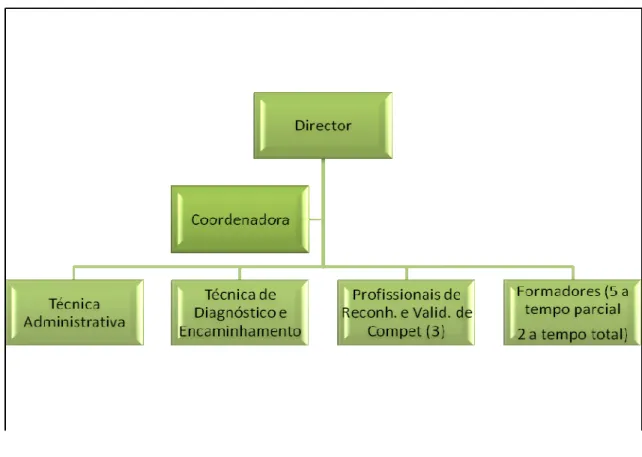 Ilustração 2 - Organograma do CNO_ESFFL 