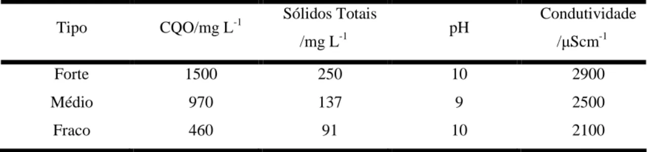 Tabela 1 – Características dos efluentes têxteis (valores médios) (Esteves, 2004)  Tipo  CQO/mg L -1 Sólidos Totais 