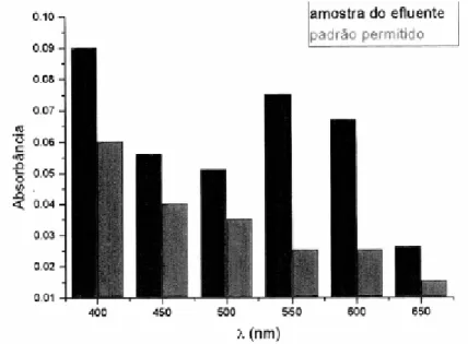 Figura  1  –  Análise  espectrofotométrica  da  amostra  de  um  efluente  da  indústria  têxtil  comparada com um padrão definido (Guaratini et al., 2000)
