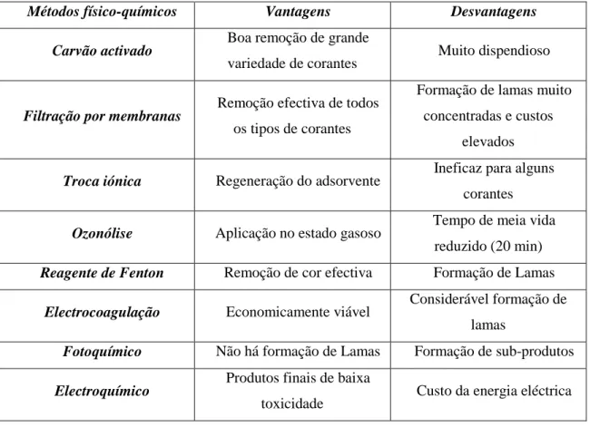 Tabela 4 – Principais técnicas para tratamento de efluentes industriais (Guaratini et al., 2000) 