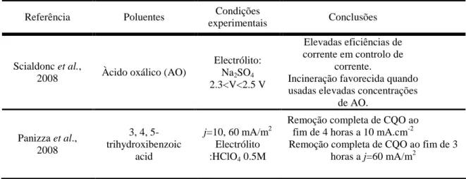 Tabela  5  (cont)  –    Aplicações  da  oxidação  electroquímica  com  eléctrodos  de  BDD  na  degradação  de  compostos orgânicos.