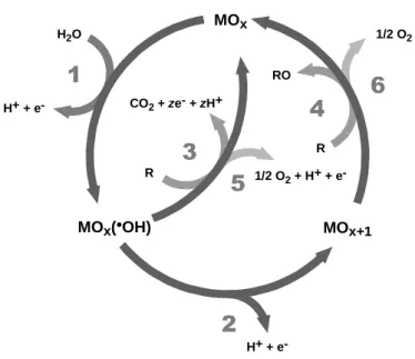 Figura  2  –  Esquema  geral  da conversão/combustão  de  compostos  orgânicos  e  evolução  de  oxigénio  em  eléctrodos  de  óxidos  metálicos  (MO x )