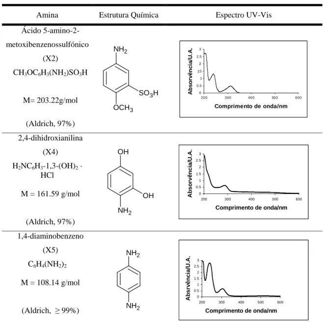 Tabela 7 – Estruturas e espectros UV-VIS das aminas aromáticas estudadas 