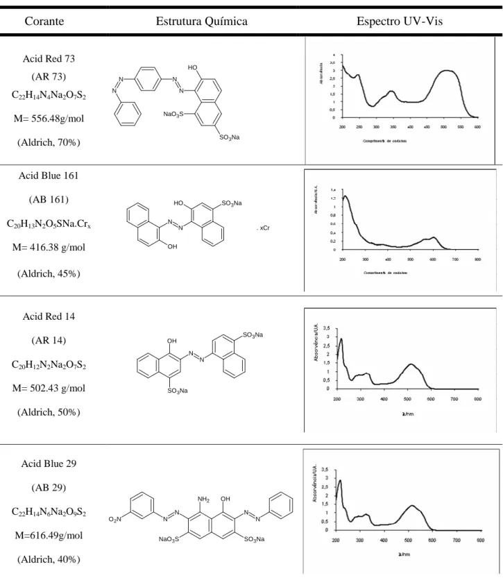 Tabela 8 – Estrutura e espectros UV-VIS dos corantes estudados 