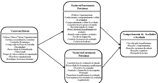 Figura 1 – O contexto social da avaliação de desempenho. Fonte: Levy &amp; Wlliams (2004) 