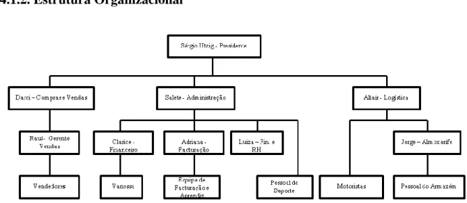 Figura 3 - Organigrama da Difrisul (Dezembro 2009) 