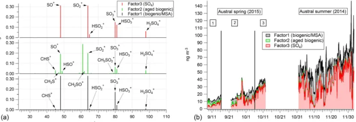 Figure 6. PMF results for the sulfur-containing species observed over both field seasons