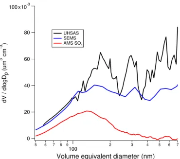 Figure 2. AMS PToF results of AMS sulfate for 2014 as functions of wind speed (solid lines (> 8 m s −1 ) vs