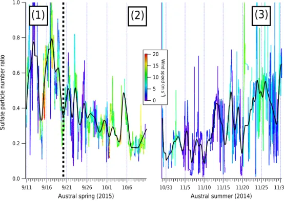 Figure 4. Sulfate number ratio as calculated from the AMS PToF mode divided by the total number concentration from the EPC over both 2014 (right) and 2015 (left)