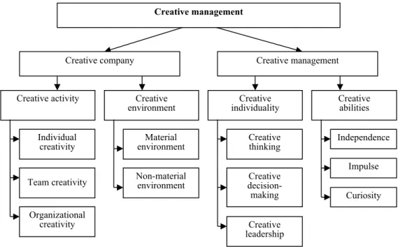 Fig. 1. Research Areas of Creative Management 