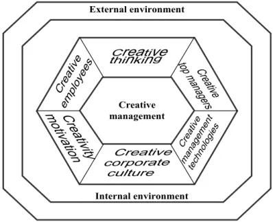 Fig. 2. Model of a Company Creative Management 39