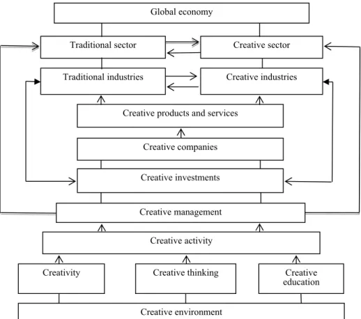 Fig. 3. Methodological Format of Creative Investment Identification   In a strict sense, creative investments can be seen as the product of  financial innovations (financial engineering), but, in a wide sense, it is  necessary to provide the integration of