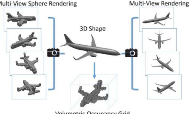 Figure 2.4: Representations of a 3D image using in a CNNs approach (Qi et al., 2016).
