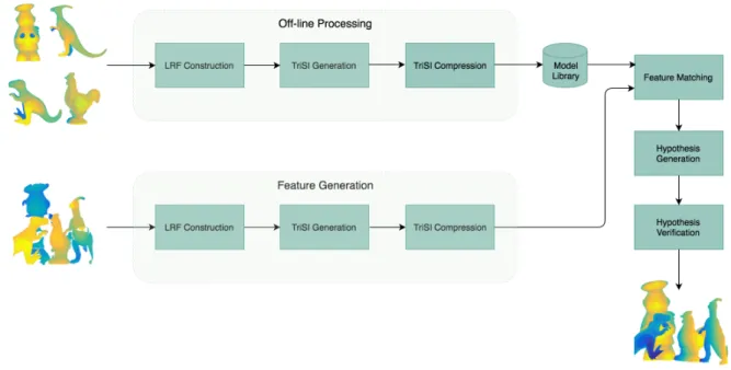 Figure 4.1: Block diagram of the recognition algorithm based on TriSI features.