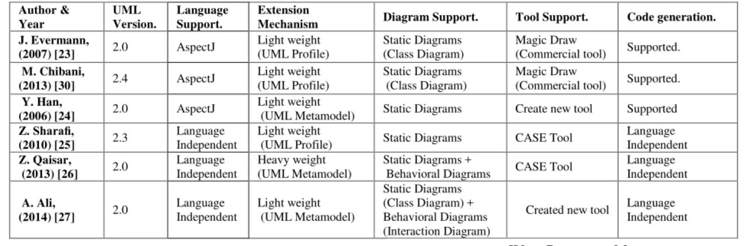 Diagram  Support:  represents  which  UML  diagrams  to  support;    behavioral  diagrams  (Use  case  diagram,  Activity  diagram, State Machine diagram, and Interaction diagram) and  static  diagrams  (Class  diagram,  Object  diagram,  Package  diagram,