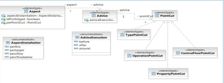 Fig 6. Pointcuts in this model are represented as a child of the  UML Property Metaclass
