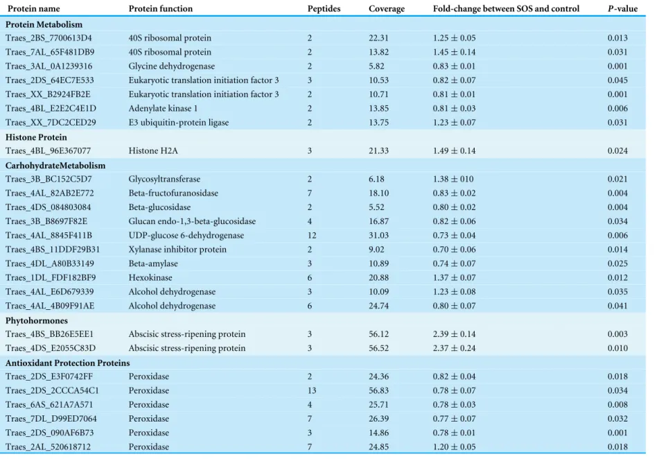 Table 2 The differentially expressed proteins between SOS and control.