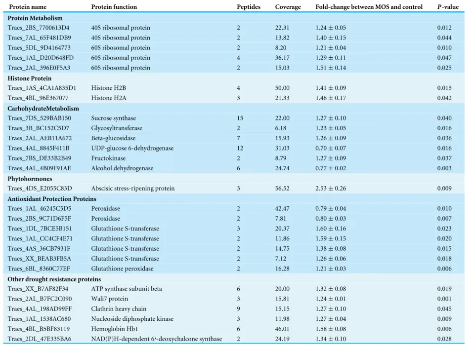 Table 1 The differentially expressed proteins between MOS and control.