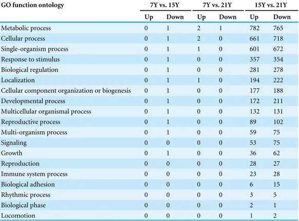 Table 8 Up- and down-regulated Chinese fir DEGs by GO process ontology.