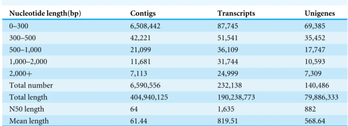 Table 1 Summary of Illumina transcriptome sequencing for Chinese fir.