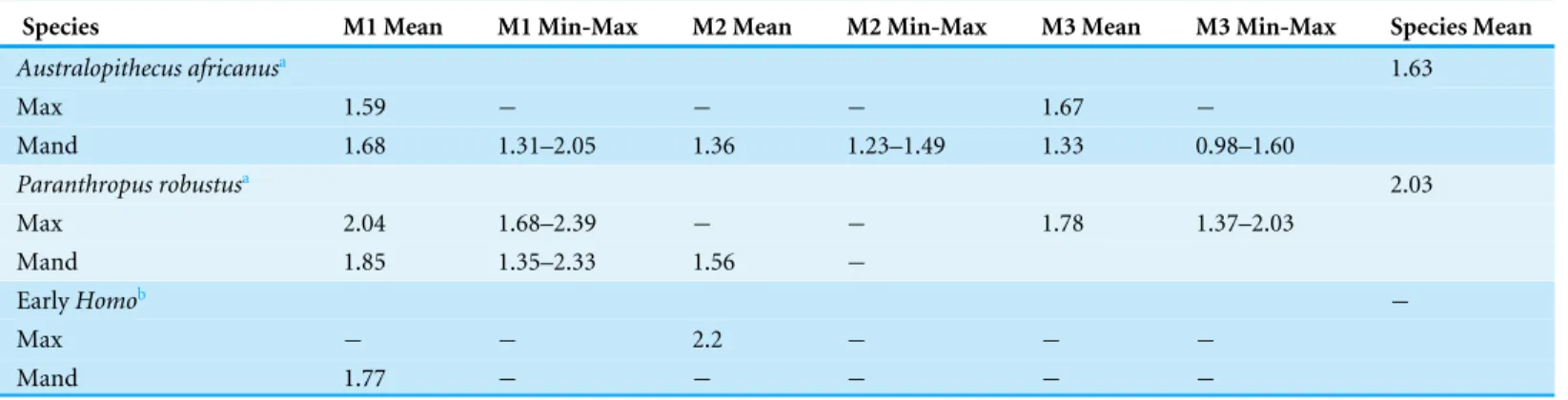 Table 2 Enamel thickness of South African hominin species by element.