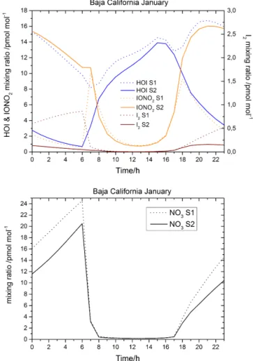 Figure 9. Increase in the DMS levels during nighttime (from 00:00 to 01:00 LT) at the surface level due to the inclusion of the  Reac-tions (R1) and (R4) in CAM-Chem.