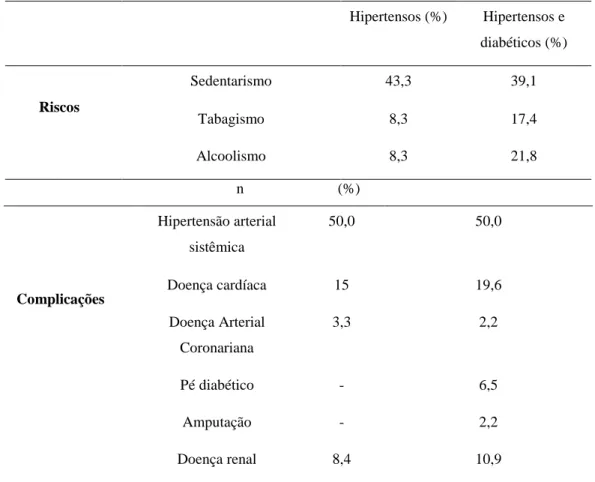 Tabela 2. Percentual de indivíduos cadastrados no programa Hiperdia que apresentaram as  seguintes complicações e fatores de risco 