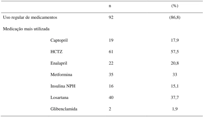 Tabela  4.  Distribuição  do  uso  de  medicação  aos  usuários  cadastrados  no  programa  Hiperdia  na  Unidade  Saúde da Família José Aurino de Barros Filho Campina Grande-PB, 2014
