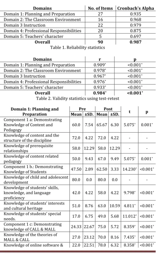 Table 1. Reliability statistics 