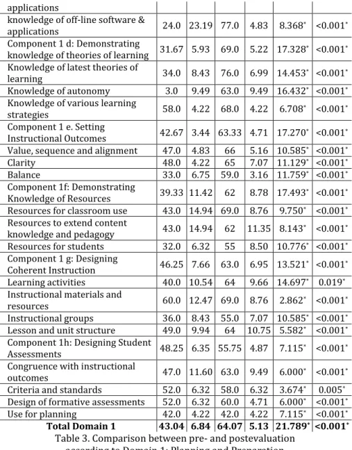 Table 3. Comparison between pre- and postevaluation   according to Domain 1: Planning and Preparation  t: Paired t-test 