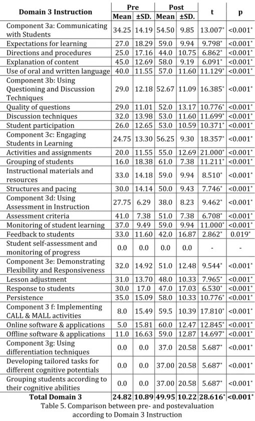 Table 5. Comparison between pre- and postevaluation   according to Domain 3 Instruction 