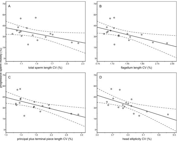Figure 4 Relationships between the percentage of sperm with progressive motility and the intramale coefficient of variation in sperm size