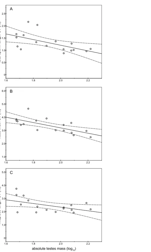 Figure 5 Relationships between absolute testes mass (log 10 ) and the intramale coefficient of variation in sperm size