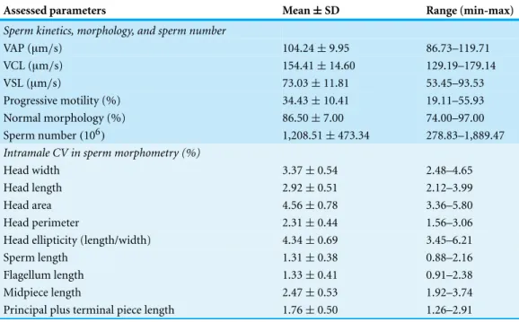 Table 1 Sperm parameters in red deer ( N = 17).