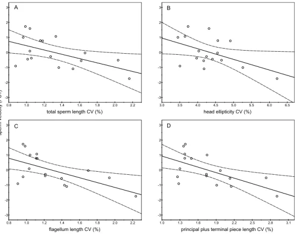 Figure 3 Relationships between sperm velocity and the intramale coefficient of variation in sperm size