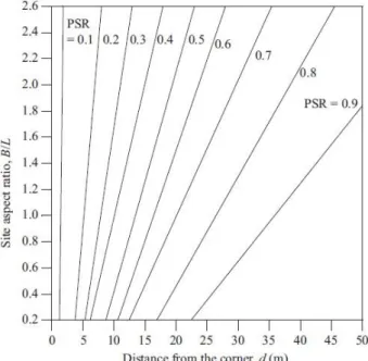 Figure 2.7 - Variation of PSR with distance from the corner and aspect of the site (Ou et al