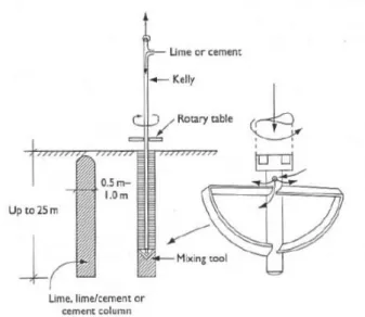 Figure 2.27 - Execution of dry mixing lime, lime-cement or cement pile (Moseley &amp; Kirsch 2004)