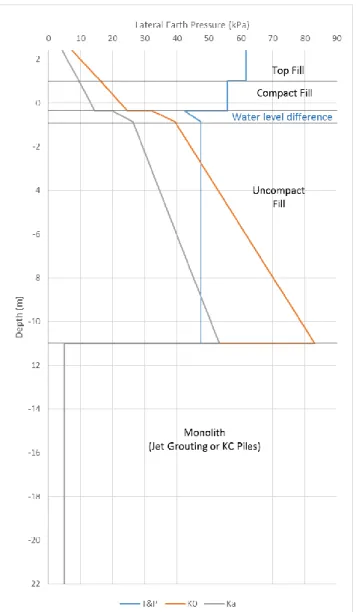 Figure 3.9 - Lateral earth pressures on the wall produced be the three scenarios 