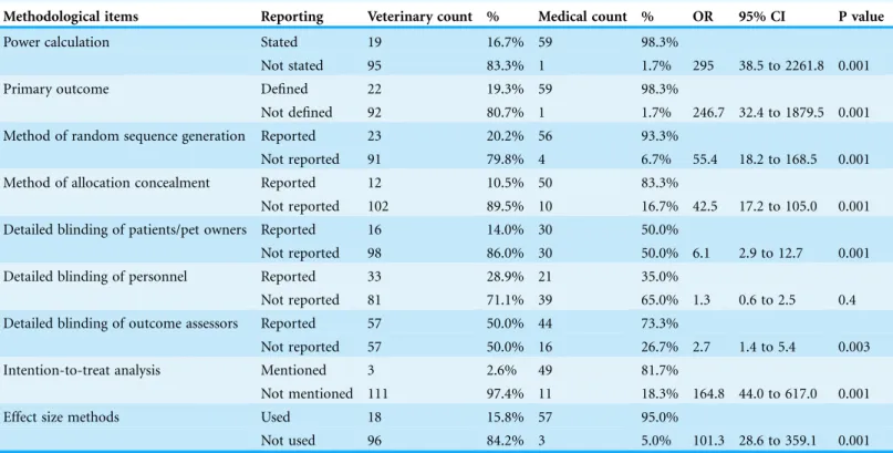 Table 3 Reporting of key methodological items in RCTs published in leading veterinary and human medical journals.