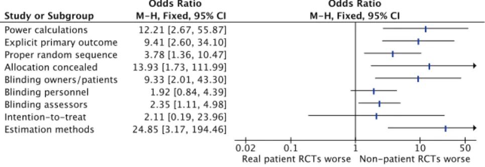 Figure 4 Association between type of patients enrolled (real clinical patients vs non-patients) and adequacy of reporting of key methodological issues in RCTs published in leading veterinary journals (n = 114)