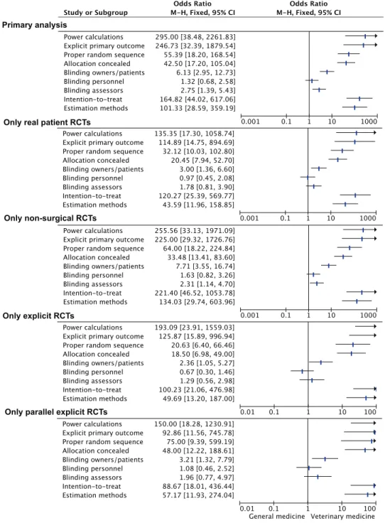 Figure 5 Sensitivity and subgroup analysis of the association between discipline and reporting of key methodological items