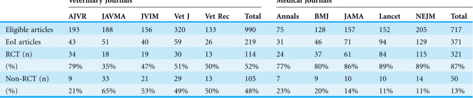 Table 2 Number of eligible articles, EoI articles and prevalence of RCTs in 10 leading veterinary and medical journals in 2013.