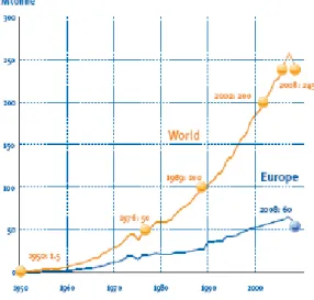 Figura 6 – Produção mundial de plásticos, em milhões de toneladas, 1950-2008 