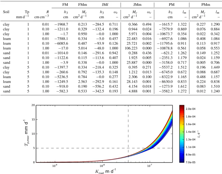 Figure 5. Maximum possible transpiration T p,max as a function of root hydraulic conductivity K root for some values of the overall con- con-ductance over the root-to-leaf pathway L l computed by the De Jong van Lier et al