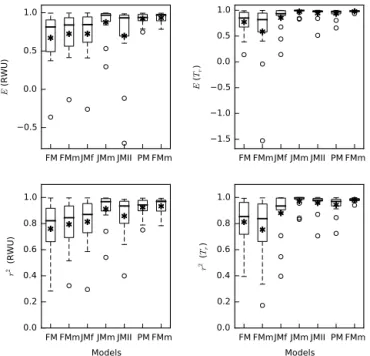 Figure 10. Box plot of the coefficient of determination r 2 and model efficiency coefficient E for the comparison of root water  up-take (RWU) and actual transpiration (T a ) predicted by the empirical models and the De Jong van Lier et al